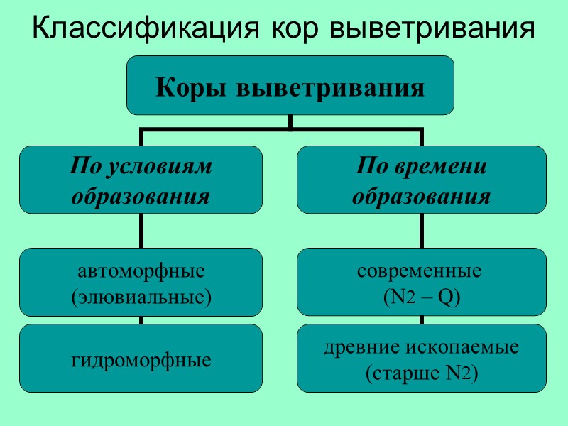 Классификация кор выветривания